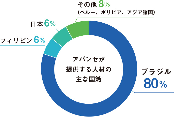 アバンセが提供する人材の主な国籍のグラフ