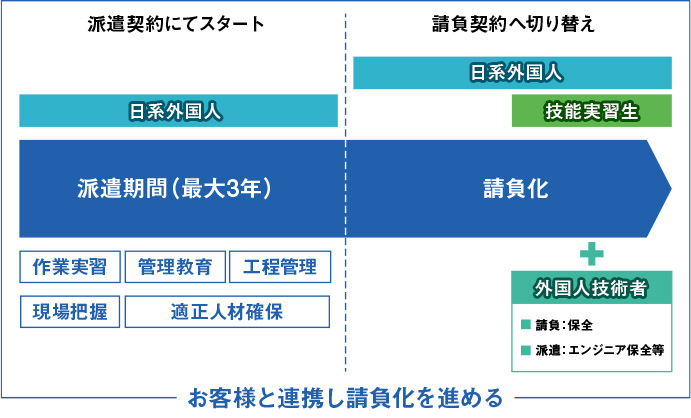 まずは派遣でお試し、請負化に向けたサポート体制