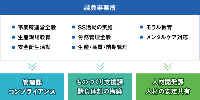 製造請負優良適正事業者認定